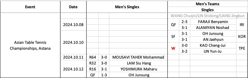 Wang Chuqin's match results at Table Tennis Asian Championships 2024