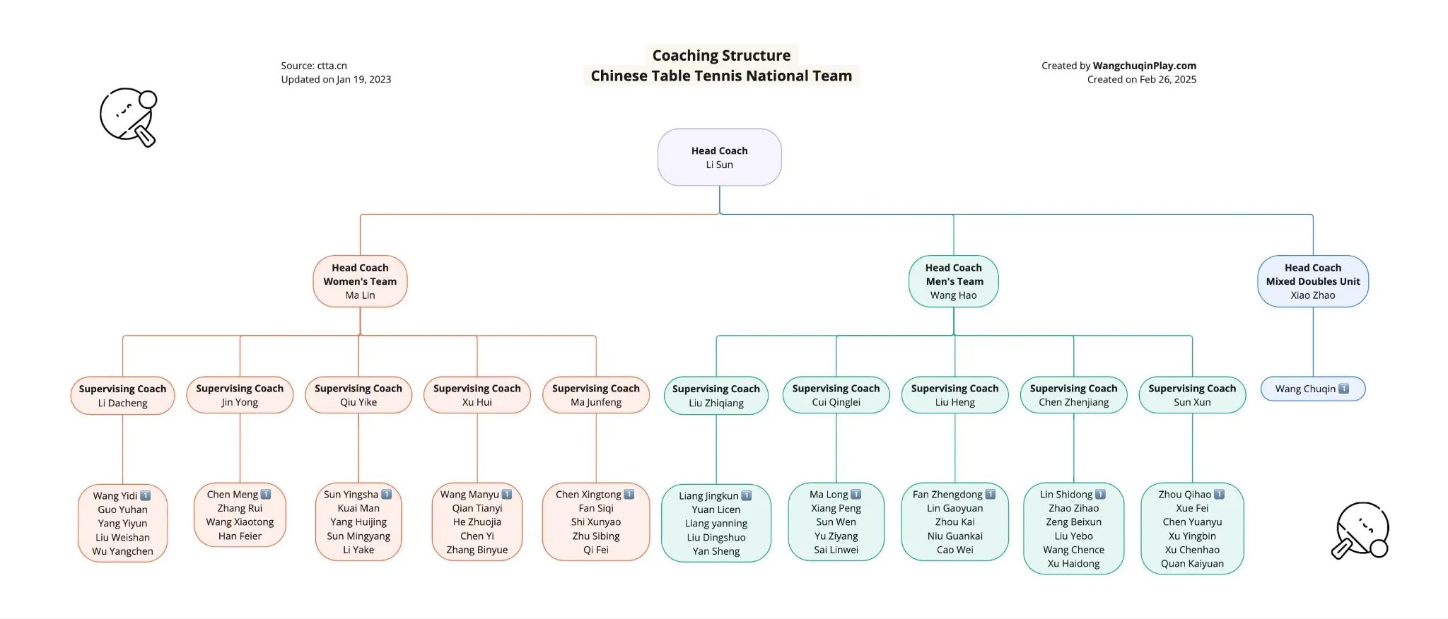 Coaching System of Chinese National Table Tennis Team, updated in Jan 2023.