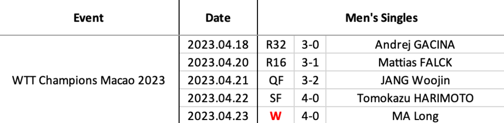 Wang Chuqin's match results at WTT Champions Macao 2023