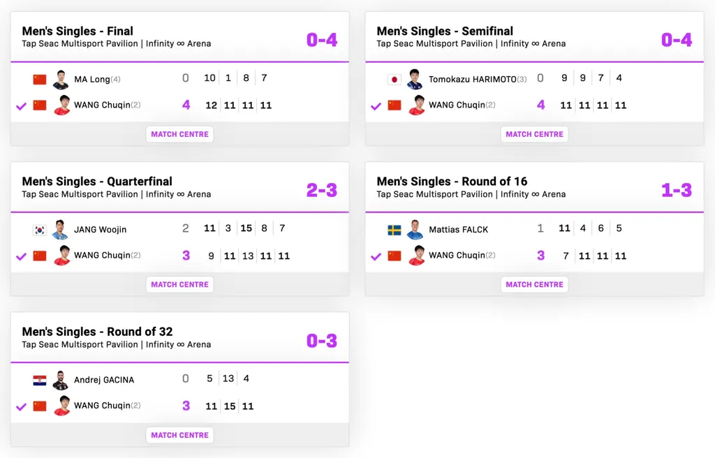 Wang Chuqin's match stats at WTT Champions Macao 2023