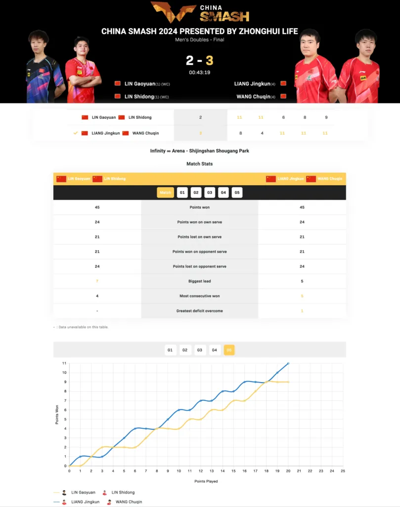 Wang Chuqin's stats at WTT China Smash 2024