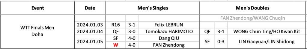 Wang Chuqin's match results at WTT Doha Finals 2024