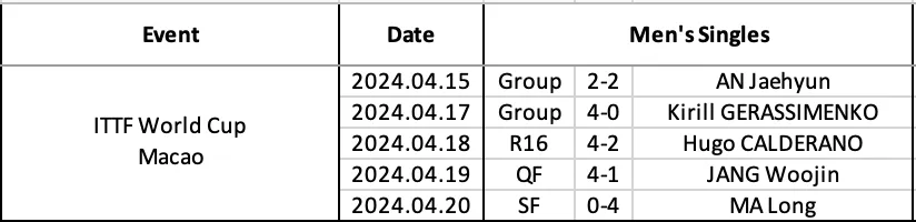 Wang Chuqin's results at ITTF Table Tennis World Cup Macao 2024