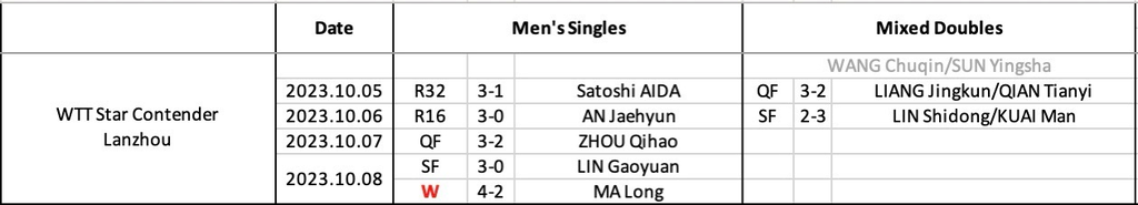 Wang Chuqin's match results at WTT Star Contender Lanzhou 2023