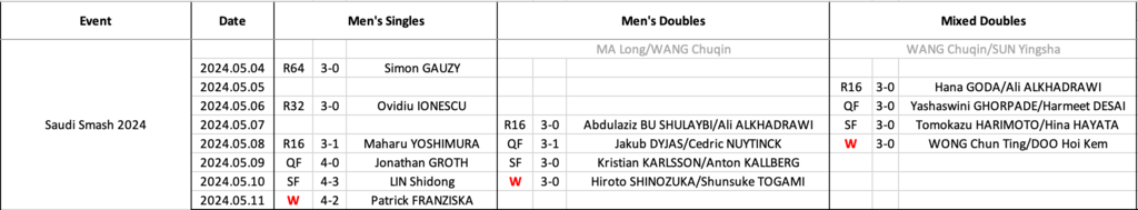 Wang Chuqin's results at WTT Saudi Smash 2024