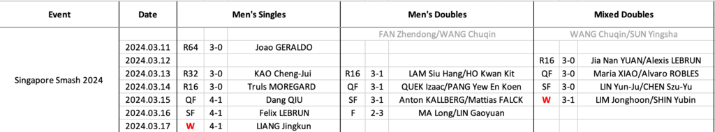 Wang Chuqin's match results at Singapore Smash 2024