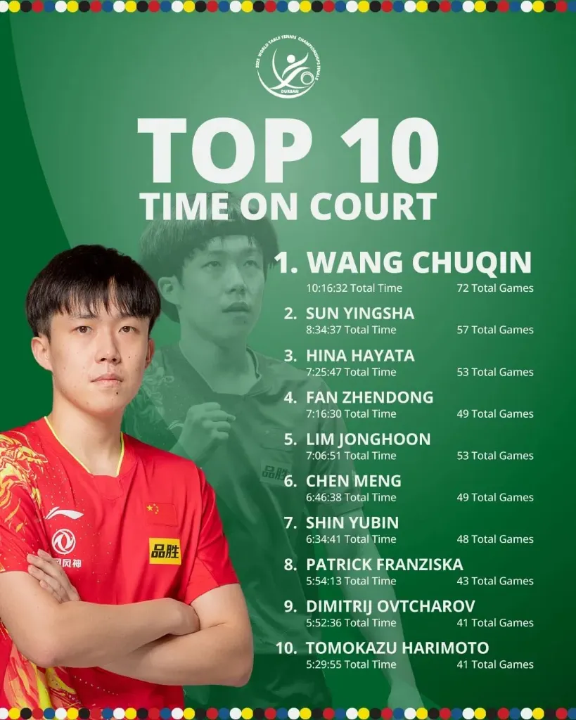 Wang Chuqin spent a record-breaking 10 hours and 16 minutes on court across 72 games at 2023 World Championships Durban