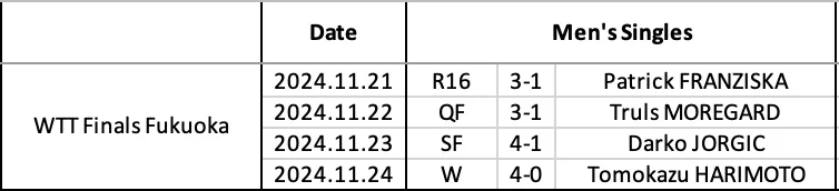 WTT Finals Fukuoka Results