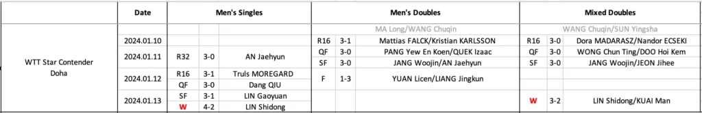 Wang Chuqin WTT Finals Doha 2023 Results