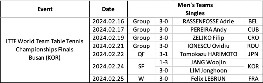 Wang Chuqin's match results at World Team Championships Busan 2024