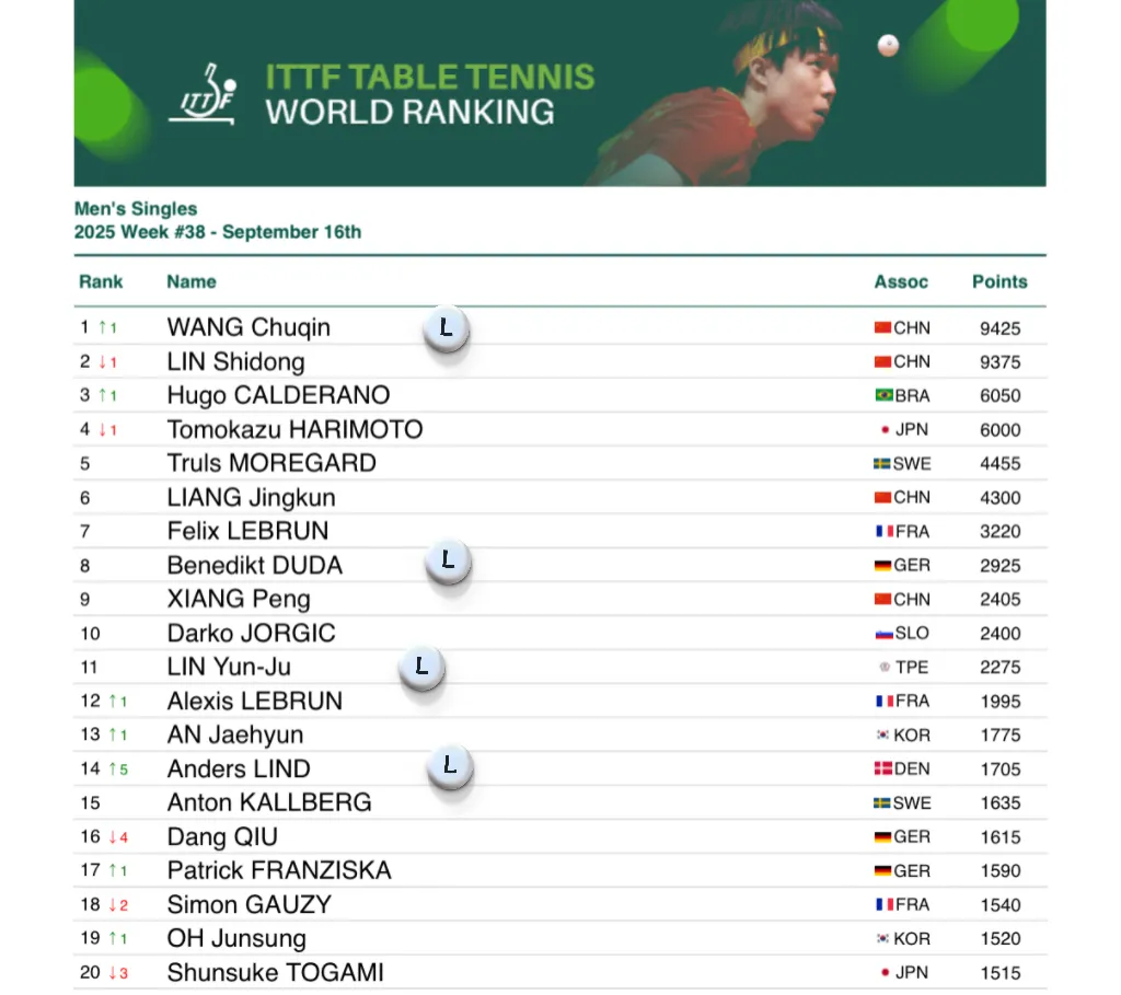 ITTF Men’s World Ranking (2025.09.16)