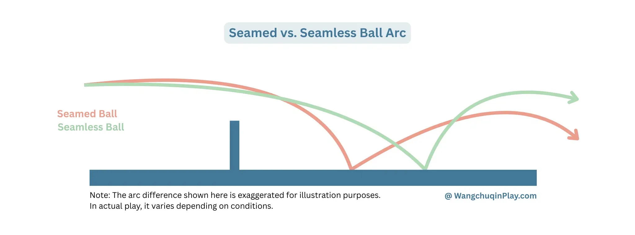 Comparison of Ball Trajectories: Seamed vs. Seamless