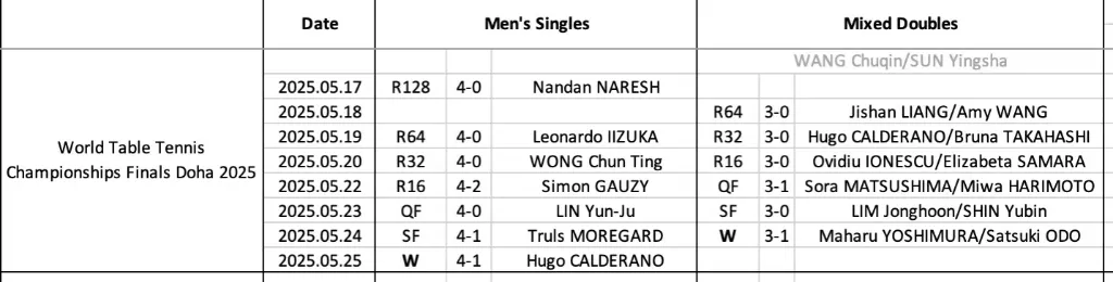 Wang Chuqin's match schedule at 2025 World Championships in Doha