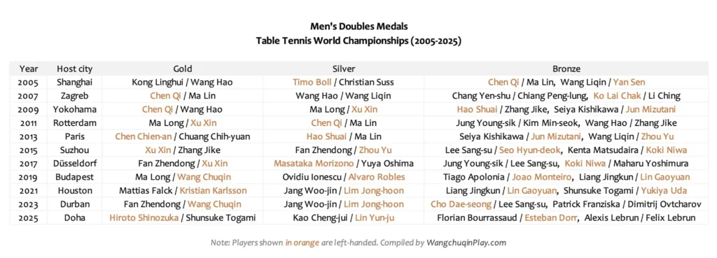 Left-handed medalists in men’s doubles at the Table Tennis World Championships over the past 20 years.