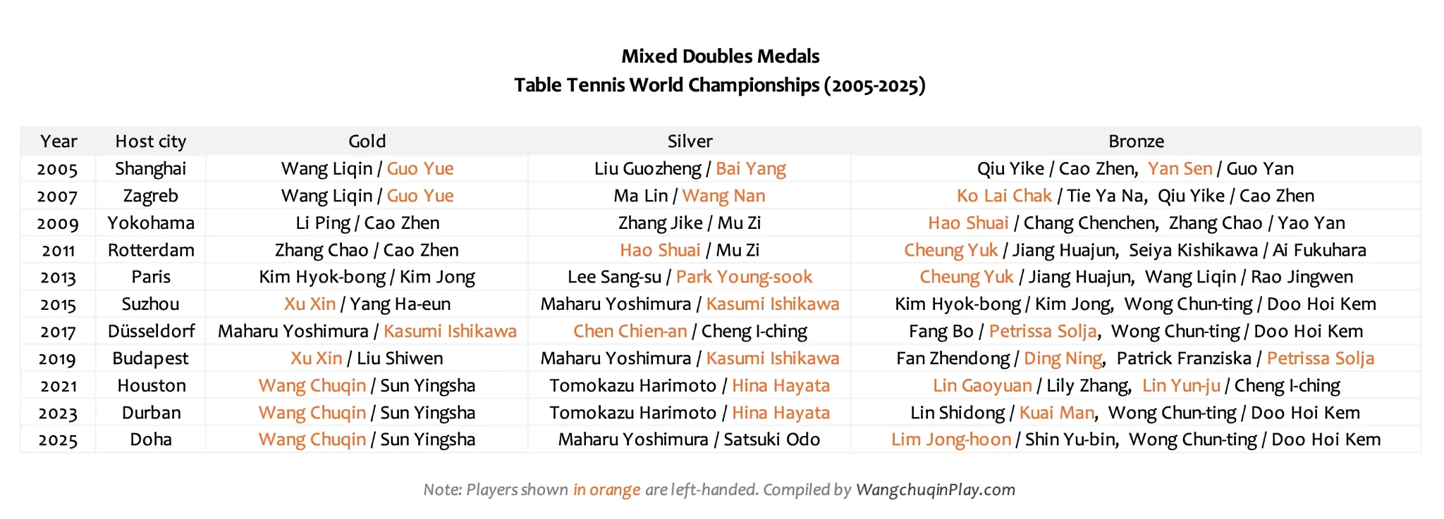 Left-handed medalists in mixed doubles at the Table Tennis World Championships over the past 20 years.