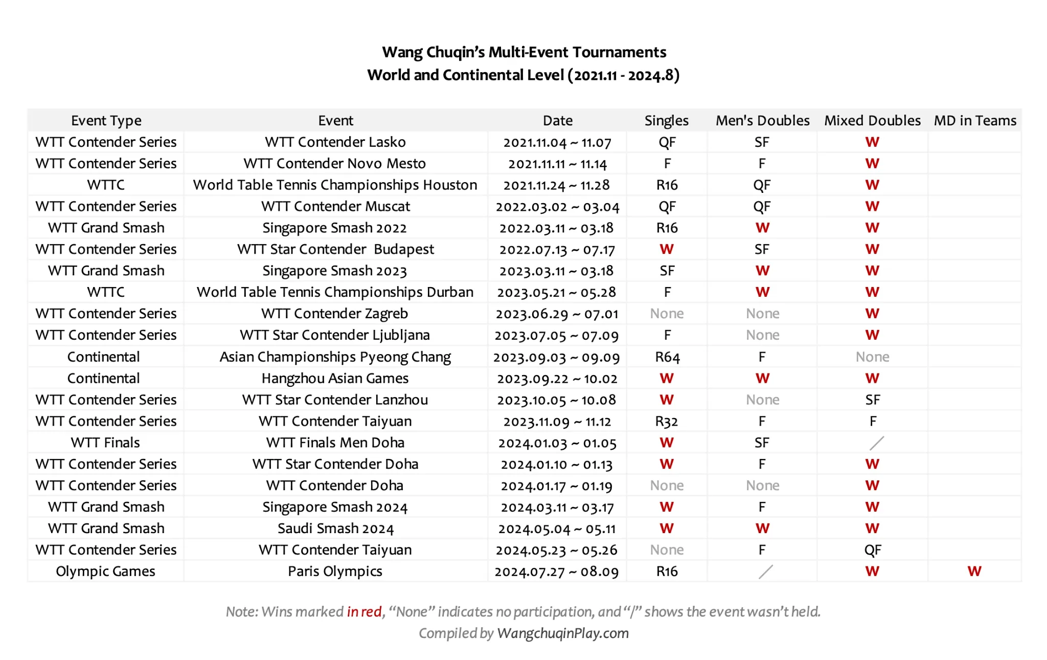 Wang Chuqin’s multi-event entries in world and continental tournaments during the Paris Olympic cycle.