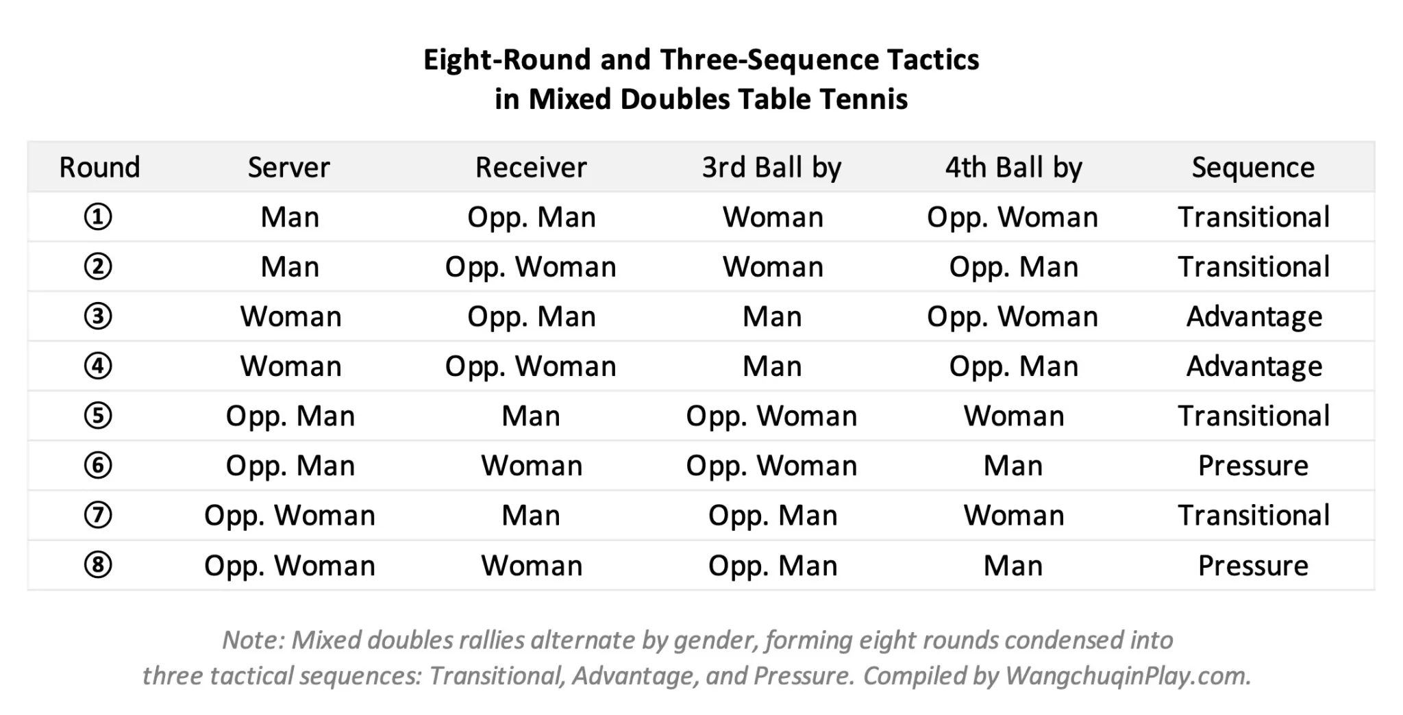 Eight-Round and Three-Sequence Tactics in Mixed Doubles Table Tennis